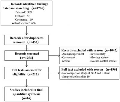 Efficacy and safety of combined stent retriever and contact aspiration vs. stent retriever alone on revascularization in patients with acute ischemic stroke: a systematic review and meta-analysis